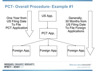 • 8
PCT- Overall Procedure- Example #1
PCT App.
Foreign App. Foreign App. Foreign App.
US App.
One Year from
US Filing Date
To File
PCT Application
Generally,
30 Months from
US Filing Date
To File Foreign
Applications
 