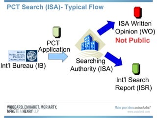 PCT Search (ISA)- Typical Flow
Int’l Bureau (IB)
PCT
Application
Searching
Authority (ISA)
ISA Written
Opinion (WO)
Int’l Search
Report (ISR)
 