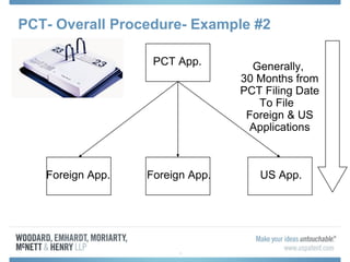 • 9
PCT- Overall Procedure- Example #2
PCT App.
Foreign App. Foreign App. US App.
Generally,
30 Months from
PCT Filing Date
To File
Foreign & US
Applications
 