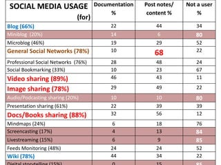 SOCIAL MEDIA USAGE                  Documentation   Post notes/   Not a user
                                          %           content %        %
                             (for)
Blog (66%)                                22             44           34
Miniblog (20%)                            14             6            80
Microblog (46%)                           19             29           52
General Social Networks (78%)             10                          22
                                                        68
Professional Social Networks (76%)        28             48           24
Social Bookmarking (33%)                  10             23           67
Video sharing (89%)                       46             43           11

Image sharing (78%)                       29             49           22
Audio/Podcasting sharing (20%)            10             10           80
Presentation sharing (61%)                22             39           39
Docs/Books sharing (88%)                  32             56           12
Mindmaps (24%)                             6             18           76
Screencasting (17%)                        4             13           84
Livestreaming (15%)                        6             9            85
Feeds Monitoring (48%)                    24             24           52
Wiki (78%)                                44             34           22
 