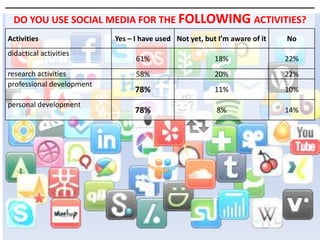 DO YOU USE SOCIAL MEDIA FOR THE FOLLOWING ACTIVITIES?
Activities                 Yes – I have used Not yet, but I’m aware of it   No
didactical activities
                                 61%                     18%                22%
research activities              58%                     20%                22%
professional development
                                 78%                     11%                10%
personal development
                                 78%                     8%                 14%
 