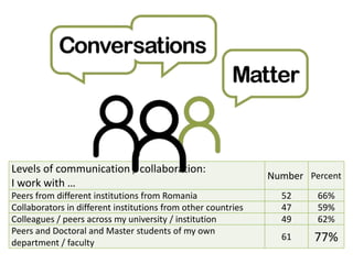 Levels of communication / collaboration:
                                                               Number Percent
I work with …
Peers from different institutions from Romania                   52     66%
Collaborators in different institutions from other countries     47     59%
Colleagues / peers across my university / institution            49     62%
Peers and Doctoral and Master students of my own
department / faculty
                                                                 61    77%
 