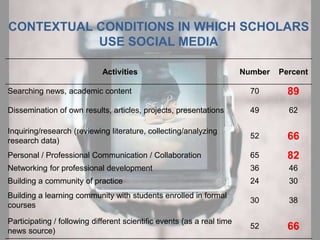 CONTEXTUAL CONDITIONS IN WHICH SCHOLARS
           USE SOCIAL MEDIA

                             Activities                                 Number   Percent

Searching news, academic content                                          70       89
Dissemination of own results, articles, projects, presentations           49       62

Inquiring/research (reviewing literature, collecting/analyzing
research data)
                                                                          52       66
Personal / Professional Communication / Collaboration                     65       82
Networking for professional development                                   36       46
Building a community of practice                                          24       30
Building a learning community with students enrolled in formal
                                                                          30       38
courses

Participating / following different scientific events (as a real time
news source)
                                                                          52       66
 