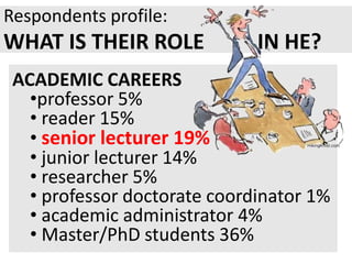 Respondents profile:
WHAT IS THEIR ROLE            IN HE?
 ACADEMIC CAREERS
   •professor 5%
   • reader 15%
   • senior lecturer 19%
   • junior lecturer 14%
   • researcher 5%
   • professor doctorate coordinator 1%
   • academic administrator 4%
   • Master/PhD students 36%
 