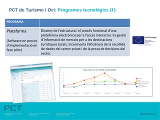 PCT de Turisme i Oci: Programes tecnològics (I)

PROGRAMA

Plataforma          Disseny de l’estructura i el procés funcional d’una
                    plataforma electrònica per a l’accés interactiu i la gestió
(Software en procés d’informació de mercats per a les destinacions
d’implementació en turístiques locals. Incrementa l’eficiència de la recollida
fase pilot)         de dades del sector privat i de la presa de decisions del
                    sector.
 