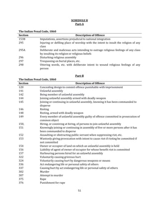SCHEDULE II
Part-A
The Indian Penal Code, 1860
Section
Description of Offence
153B
Imputations, assertions prejudicial to national integration
295
Injuring or defiling place of worship with the intent to insult the religion of any
class
295A
Deliberate and malicious acts intending to outrage religious feelings of any class
by insulting its religion or religious beliefs
296
Disturbing religious assembly
297
Trespassing on burial places, etc.
298
Uttering words, etc. with deliberate intent to wound religious feelings of any
person
Part-B
The Indian Penal Code, 1860
Section
Description of Offence
120
Concealing design to commit offence punishable with imprisonment
141
Unlawful assembly
142
Being member of unlawful assembly
144
Joining unlawful assembly armed with deadly weapon
145
Joining or continuing in unlawful assembly, knowing it has been commanded to
disperse
146
Rioting
148
Rioting, armed with deadly weapon
149
Every member of unlawful assembly guilty of offence committed in prosecution of
common object
150,
Hiring, or conniving at hiring, of persons to join unlawful assembly
151
Knowingly joining or continuing in assembly of five or more persons after it has
been commanded to disperse
152
Assaulting or obstructing public servant when suppressing riot, etc.
153
Wantonly giving provocation with intent to cause riot-if rioting be committed-if
not committed
154
Owner or occupier of land on which an unlawful assembly is held
156
Liability of agent of owner of occupier for whose benefit riot is committed
157
Harbouring persons hired for an unlawful assembly
322
Voluntarily causing grievous hurt
324
Voluntarily causing hurt by dangerous weapons or means
336
Act endangering life or personal safety of others
337
Causing hurt by act endangering life or personal safety of others
302
Murder
307
Attempt to murder
375
Rape
376
Punishment for rape
51

 