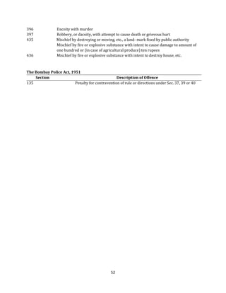 396
397
435

436

Dacoity with murder
Robbery, or dacoity, with attempt to cause death or grievous hurt
Mischief by destroying or moving, etc., a land- mark fixed by public authority
Mischief by fire or explosive substance with intent to cause damage to amount of
one hundred or (in case of agricultural produce) ten rupees
Mischief by fire or explosive substance with intent to destroy house, etc.

The Bombay Police Act, 1951
Section
Description of Offence
135
Penalty for contravention of rule or directions under Sec. 37, 39 or 40

52

 