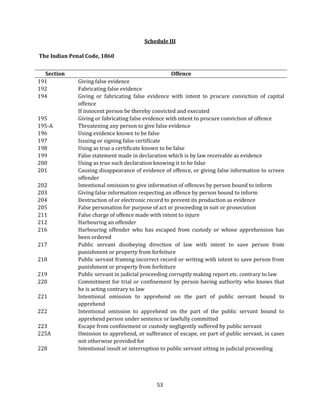 Schedule III
The Indian Penal Code, 1860
Section
191
192
194

195
195-A
196
197
198
199
200
201
202
203
204
205
211
212
216
217
218
219
220
221
222
223
225A
228

Offence
Giving false evidence
Fabricating false evidence
Giving or fabricating false evidence with intent to procure conviction of capital
offence
If innocent person be thereby convicted and executed
Giving or fabricating false evidence with intent to procure conviction of offence
Threatening any person to give false evidence
Using evidence known to be false
Issuing or signing false certificate
Using as true a certificate known to be false
False statement made in declaration which is by law receivable as evidence
Using as true such declaration knowing it to be false
Causing disappearance of evidence of offence, or giving false information to screen
offender
Intentional omission to give information of offences by person bound to inform
Giving false information respecting an offence by person bound to inform
Destruction of or electronic record to prevent its production as evidence
False personation for purpose of act or proceeding in suit or prosecution
False charge of offence made with intent to injure
Harbouring an offender
Harbouring offender who has escaped from custody or whose apprehension has
been ordered
Public servant disobeying direction of law with intent to save person from
punishment or property from forfeiture
Public servant framing incorrect record or writing with intent to save person from
punishment or property from forfeiture
Public servant in judicial proceeding corruptly making report etc. contrary to law
Commitment for trial or confinement by person having authority who knows that
he is acting contrary to law
Intentional omission to apprehend on the part of public servant bound to
apprehend
Intentional omission to apprehend on the part of the public servant bound to
apprehend person under sentence or lawfully committed
Escape from confinement or custody negligently suffered by public servant
Omission to apprehend, or sufferance of escape, on part of public servant, in cases
not otherwise provided for
Intentional insult or interruption to public servant sitting in judicial proceeding

53

 