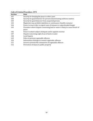 Code of Criminal Procedure, 1973
Section
Duty
107
Security for keeping the peace in other cases
108
Security for good behavior for persons disseminating seditions matters
109
Security for good behavior from suspected persons
143
Magistrate may prohibit repetition or continuance of public nuisance
144
Power to issue order in urgent cases of nuisance or apprehended danger
145
Procedure where dispute concerning land or water is likely to cause breach of
peace
146
Power to attach subject of dispute and to appoint receiver
147
Dispute concerning right of use of land or water
148
Local Inquiry
149
Police to prevent cognizable offences
150
Information of design to commit cognizable offences
151
Arrest to prevent the commission of cognizable offences
152
Prevention of injury to public property

54

 
