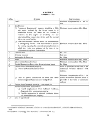 SCHEDULE IV
COMPENSATION
S. NO.
1
2

3
4
5
6
7
8
9

10
11

12

1

2

OFFENCE

COMPENSATION
Minimum compensation of
lacs

Death
Disablement :
(a) Permanent disablement:1 means a disability of 50%
and above suffered by the victim which is of
permanent nature and there are no chances of
variation in the degree of disability and the
injury/disability renders the victim unfit for normal
life for the rest of his life.
(b) Partial Disablement:2 means, where the disablement is
of a temporary nature. , such disablement as reduces
the earning capacity of a person in any employment in
which the victim was engaged at the time of the
violence resulting in the disablement.
Grievous hurt
Criminal trespass
Kidnapping & abduction
Rape
Other forms of sexual violence
Mental Harassment, Depression & psychological harm
Destruction of immovable property:
(a) Total or partial destruction of house

Rs. 15

Minimum compensation of Rs. 5 lacs

Minimum compensation of Rs. 3 lacs

Rs 2 lacs
Rs 2 lacs
Rs. 2 lacs
Minimum compensation of Rs. 5 lacs
Minimum compensation of Rs. 4 lacs
Rs. 3 lacs
Value of property at the time of the
communal violence adjusted with
inflation

Minimum compensation of Rs. 1 lac
(b) Total or partial destruction of shop and other subject to inflation adjusted value of
immovable property such as shed and godown.
property at the time of communal
violence
Destruction of movable property – cars, goods, etc
Forced displacement & occupation
(a) Forced displacement from habitual residence,
shops and other immovable property
(b) Forcible occupation of habitual residence, shops
and other immovable property
Loss of opportunity

Adapted from the Central Scheme for Assistance to Civilian Victims of Terrorist, Communal and Naxal Violence,
2009
Adapted from Section 2 (g) of the Workmen’s Compensation Act, 1923

55

 