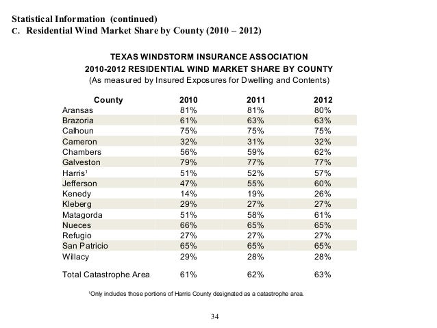 Texas Windstorm Insurance Association - Texas Windstorm Insurance Association Overview 34 638 