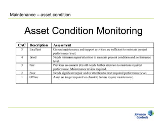 Maintenance – asset condition


         Asset Condition Monitoring
   CAC Description    Assessment
     5    Excellent   Current maintenance and support activities are sufficient to maintain present
                      performance level.
     4    Good        Needs minimum repair/attention to maintain present condition and performance
                      level.
     3    Fair        Previous assessment (4) still needs further attention to maintain required
                      performance. Maintenance review required.
     2    Poor        Needs significant repair and/or attention to meet required performance level.
     1    Offline     Asset no longer required or obsolete but ma require maintenance.
 