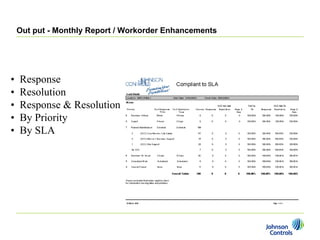 Out put - Monthly Report / Workorder Enhancements




•   Response
•   Resolution
•   Response & Resolution
•   By Priority
•   By SLA
 