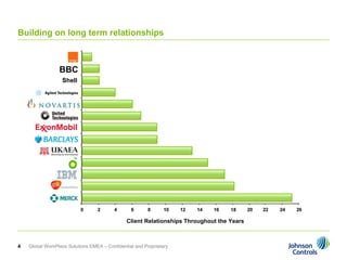 Building on long term relationships



                 BBC
                  Shell




                           0      2       4      6       8      10   12   14   16   18     20   22   24   26

                                               Client Relationships Throughout the Years



4   Global WorkPlace Solutions EMEA – Confidential and Proprietary
 