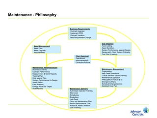 Maintenance - Philosophy


                                            Business Requirements
                                            Contract Awarded.
                                            Implement RFM.
                                            Contract Variation.
                                            New Requirement/Change.


                                                                            Due Diligence
             Asset Management                                               Asset Listing.
             Asset Plan.                                                    Asset Condition.
             Asset Upgrade                                                  System Performance against Design.
             Requirements                                                   Review with Client System Criticality.
                                                                            Cost Plan (Existing).
                                                   Client Approval
                                                   Operational
                                                   Improvements &
                                                   Corrective Actions.

            Maintenance Review/Analysis
            Business Controls.                                              Maintenance Management
            Contract Performance.                                           Organisation.
            Measurement & Client Reports.                                   Help Desk Operations.
            Training Plan.                                                  Critical Services (Skills/Training).
            Cost against Plan.                                              Maintenance Approach
            System Performance Vs Design.                                   PPM,CBM,RTF,RCM & SI.
            Asset Status..                                                  Emergency Plans.
            Fault Analysis                                                  Schedule/Change Control.
            Energy Actual Vs Target.                                        Establish Cost Plan
            Audit/Review                    Maintenance Delivery
                                            Authorised Operator Training.
                                            Site Cover
                                            Scheduling.
                                            Breakdown.
                                            Help Desk.
                                            Carry out Maintenance Plan.
                                            Record Performance,Time,
                                            Actions & Asset Condition.
                                            Cost Tracking.
 