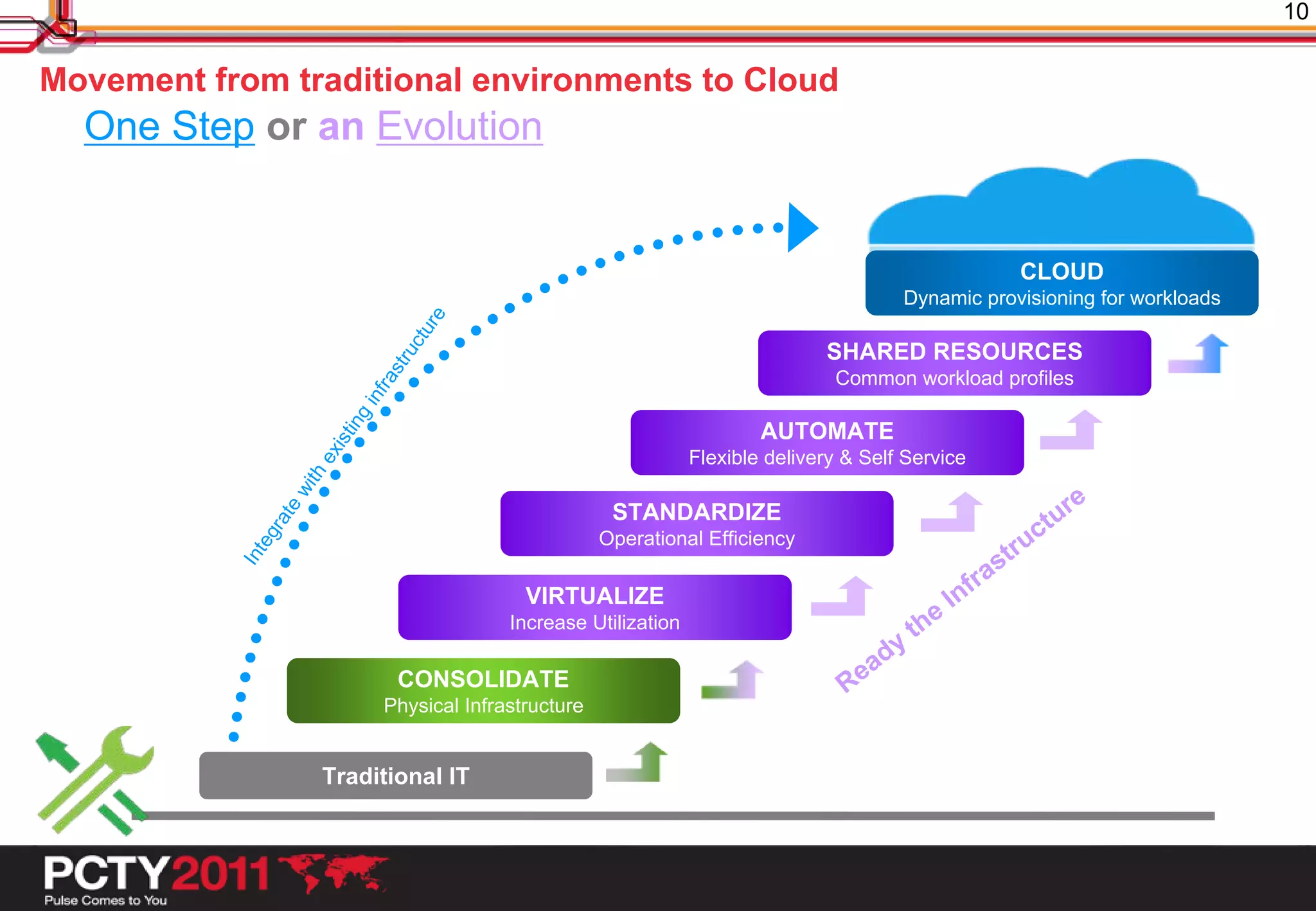 10


Movement from traditional environments to Cloud
  One Step or an Evolution


                                                                                                                   CLOUD
                                                                                                Dynamic provisioning for workloads




                                             e
                                          tur
                                       uc
                                                                                       SHARED RESOURCES
                                   str
                              inf
                                  ra                                                    Common workload profiles
                             ing



                                                                                AUTOMATE
                          ist




                                                                        Flexible delivery & Self Service
                        ex
                     th
                   wi




                                                                                                                        re
                    e




                                                              STANDARDIZE                                             tu
                 at




                                                                                                                     c
               gr




                                                             Operational Efficiency
                                                                                                                   ru
             te




                                                                                                              s   t
           In




                                                                                                          f ra
                                                   VIRTUALIZE                                           In
                                                 Increase Utilization                               e
                                                                                                  th
                                                                                              y
                                                                                            ad
                                       CONSOLIDATE                                        Re
                                   Physical Infrastructure


                         Traditional IT
 