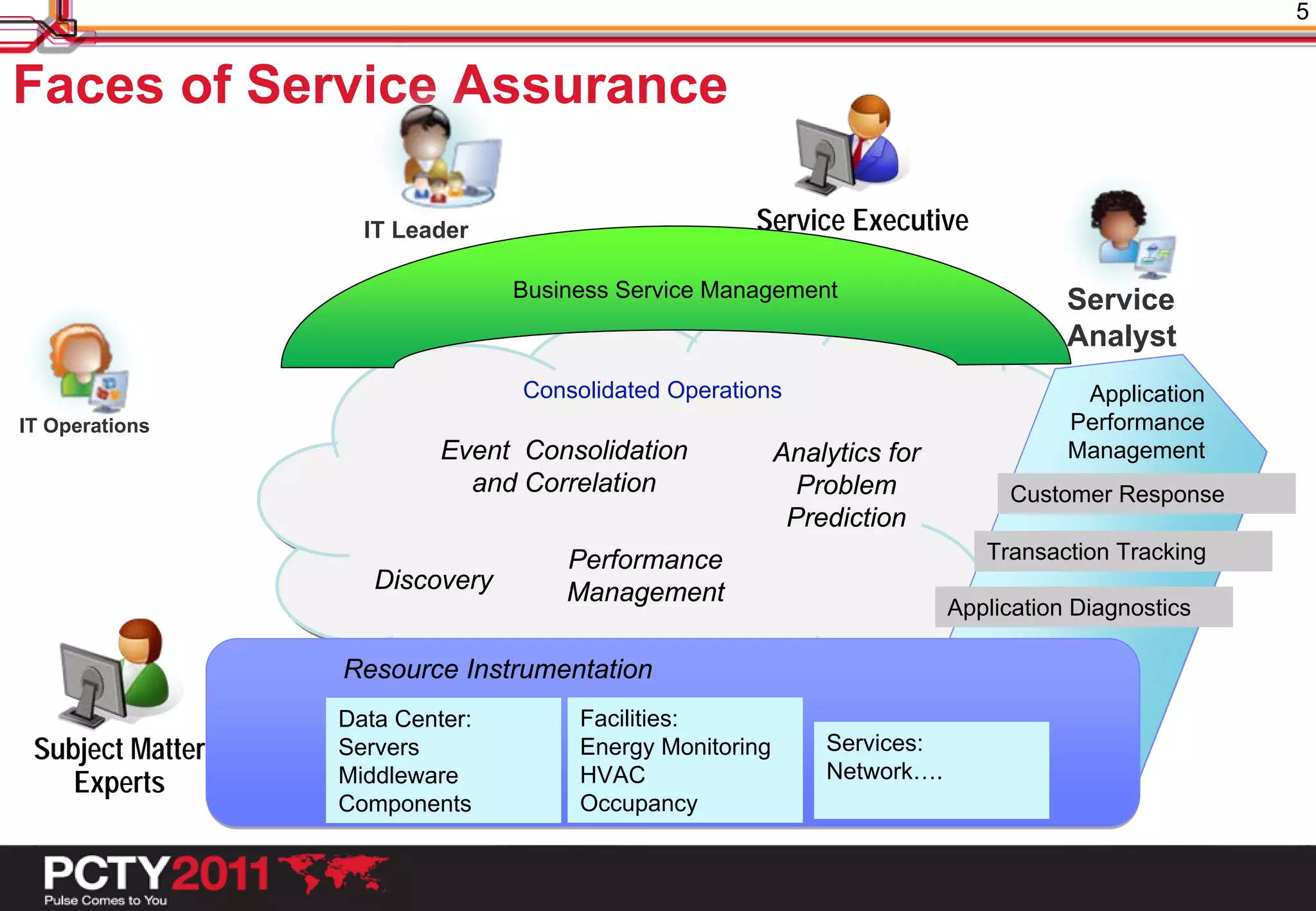 5


Faces of Service Assurance

                    IT Leader                        Service Executive

                                 Business Service Management                         Service
                                                                                     Analyst
                                 Consolidated Operations
                                 Consolidated Operations                              Application
IT Operations                                                                        Performance
                           Event Consolidation            Analytics for              Management
                             and Correlation                Problem            Customer Response
                                                           Prediction
                                     Performance                             Transaction Tracking
                     Discovery       Management
                                                                          Application Diagnostics

                  Resource Instrumentation
                  Data Center:        Facilities:
 Subject Matter   Servers             Energy Monitoring       Services:
                  Middleware          HVAC                    Network….
    Experts
                  Components          Occupancy
 