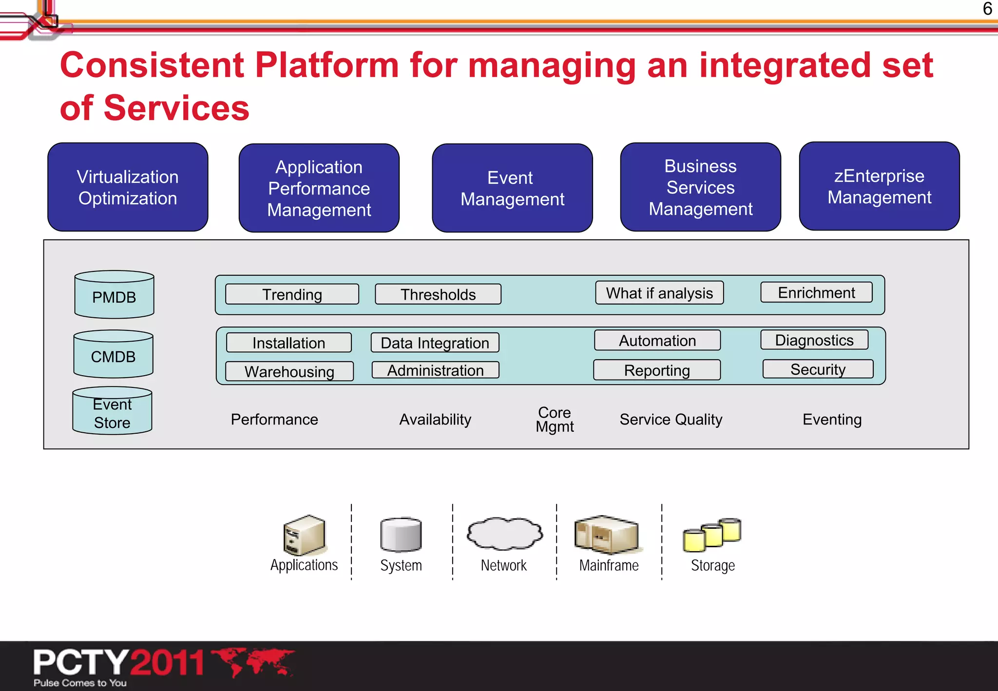 6


Consistent Platform for managing an integrated set
of Services
                      Application                                                  Business
Virtualization                                    Event                                                  zEnterprise
                     Performance                                                   Services
Optimization                                    Management                                               Management
                     Management                                                   Management



  PMDB              Trending          Thresholds                          What if analysis        Enrichment
  Data



  CMDB             Installation     Data Integration                       Automation             Diagnostics
 CMDB
 PMDB
                  Warehousing       Administration                          Reporting               Security

  Event
  Event
  Store
                 Performance          Availability             Core         Service Quality          Eventing
  Store                                                        Mgmt




                     Applications   System           Network          Mainframe         Storage
 