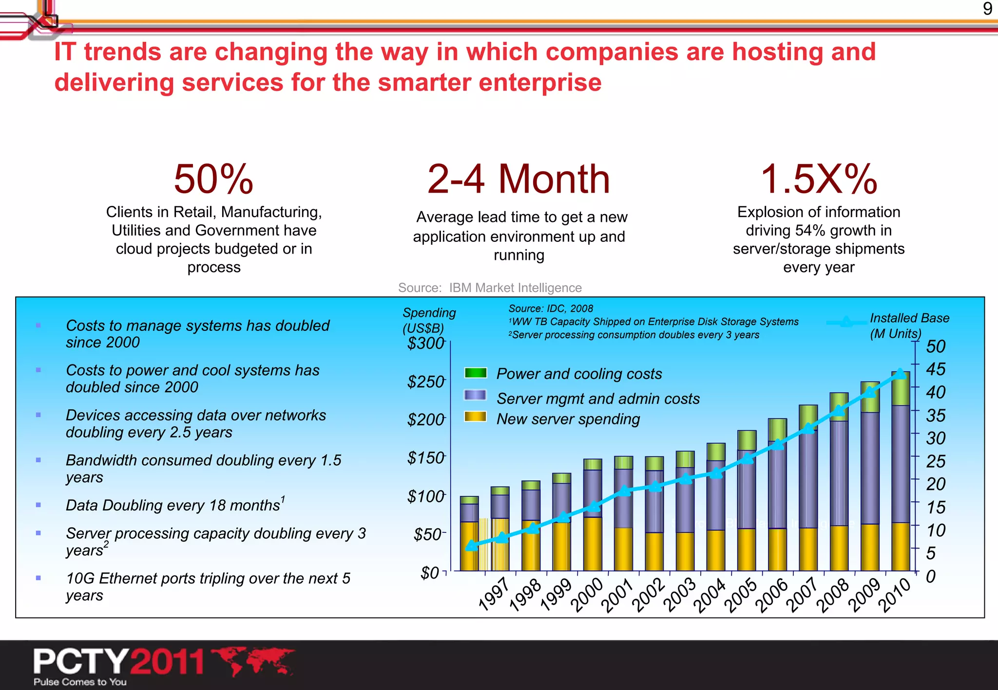 9

    IT trends are changing the way in which companies are hosting and
    delivering services for the smarter enterprise



                    50%                               2-4 Month                                                       1.5X%
          Clients in Retail, Manufacturing,         Average lead time to get a new                               Explosion of information
          Utilities and Government have             application environment up and                                driving 54% growth in
           cloud projects budgeted or in                        running                                         server/storage shipments
                       process                                                                                          every year
                                                  Source: IBM Market Intelligence
                                                  Spending          Source: IDC, 2008
                                                                                                                                      Installed Base

                                                                    1WW TB Capacity Shipped on Enterprise Disk Storage Systems
    Costs to manage systems has doubled           (US$B)            2Server processing consumption doubles every 3 years              (M Units)
    since 2000                                     $300                                                                                        50
   Costs to power and cool systems has                           Power and cooling costs                                                      45
    doubled since 2000                             $250
                                                                  Server mgmt and admin costs                                                  40
   Devices accessing data over networks           $200           New server spending                                                          35
    doubling every 2.5 years                                                                                                                   30
   Bandwidth consumed doubling every 1.5          $150                                                                                        25
    years
                                                                                                                                               20
                                                   $100
   Data Doubling every 18 months1                                                                                                             15
                                                                                                    Source: IBM Market Intelligence
   Server processing capacity doubling every 3     $50                                                                                        10
    years2                                                                                                                                     5
   10G Ethernet ports tripling over the next 5      $0                                                                                        0
                                                             96




                                                             03
                                                             00


                                                             02




                                                             09
                                                             07
                                                             97


                                                             99




                                                             10
                                                             01




                                                             05
                                                             06


                                                             08
                                                             98




                                                             04
    years
                                                          19




                                                          20
                                                          20


                                                          20




                                                          20
                                                          20
                                                          19


                                                          19




                                                          20
                                                          20




                                                          20
                                                          20


                                                          20
                                                          19




                                                          20
 