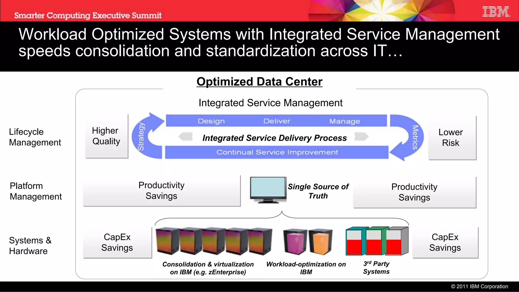 Workload Optimized Systems with Integrated Service Management
  speeds consolidation and standardization across IT…
                                             Optimized Data Center
                                              Today’s Data Centers
                                              Integrated Service Management
                                                Siloed service delivery processes


                         Strategy




                                                                                                            Metrics
Lifecycle    Higher                                                                                                     Lower
             Quality                           Integrated Service Delivery Process
Management                                                                                                               Risk

                                            Multiple platform management systems
Platform                 Productivity                                  Single Source of                Productivity
Management                Savings                                           Truth                       Savings



Systems &      CapEx                                                                                                  CapEx
Hardware       Savings                                                                                                Savings
                                        Sub-optimized, heterogeneous, multi-vendor systems 3rd Party
                                    Consolidation & virtualization Workload-optimization on
                                      on IBM (e.g. zEnterprise)              IBM            Systems

                                                                                                                          © 2011 IBM Corporation
 