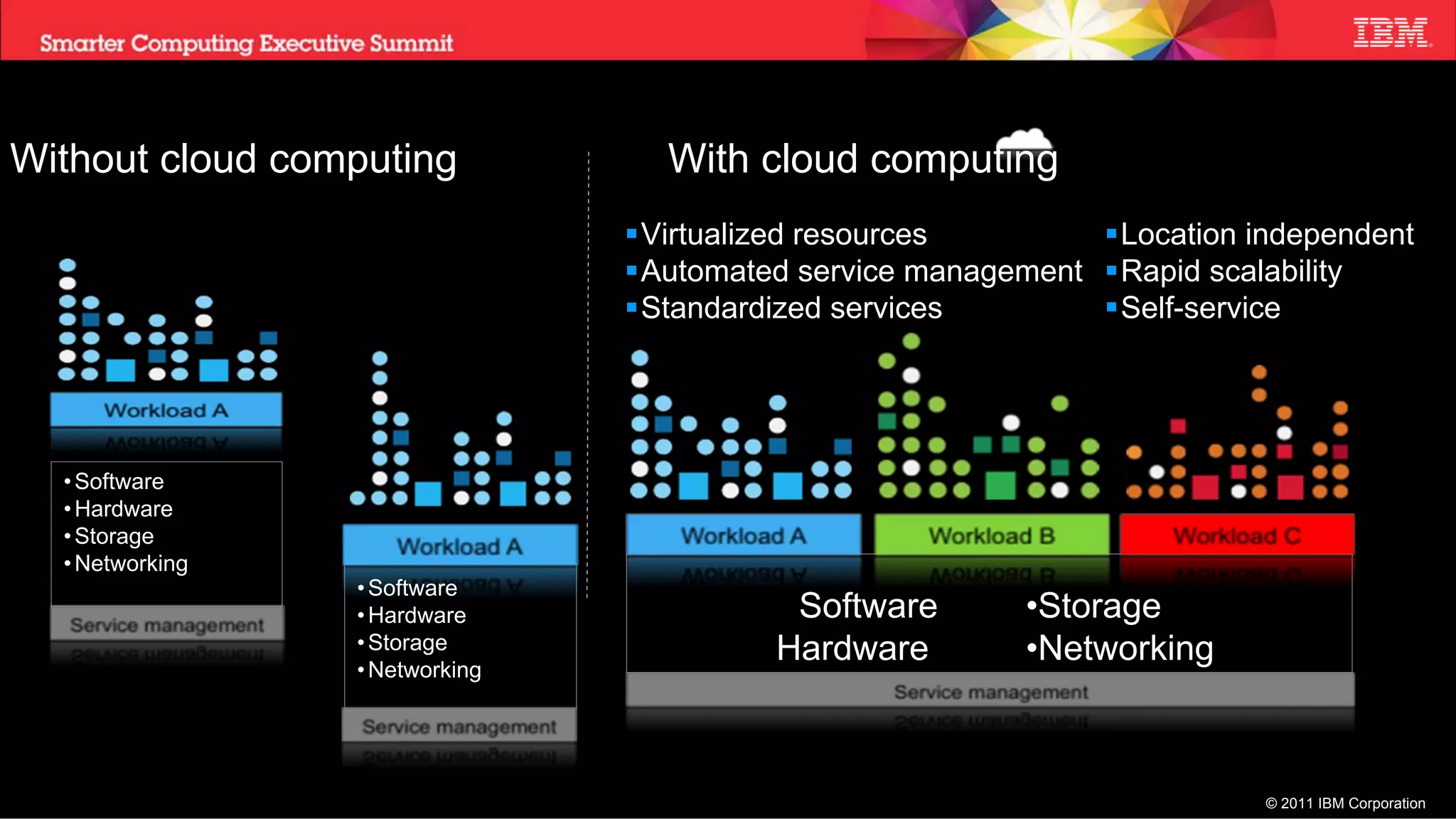 Without cloud computing                                           With cloud computing
                                                              Virtualized resources        Location independent
                                                              Automated service management Rapid scalability
                                                              Standardized services        Self-service




  • Software
  • Hardware
  • Storage
  • Networking
                                 • Software
                                 • Hardware                                    Software                  •Storage
                                 • Storage                                    Hardware                   •Networking
                                 • Networking




  Note: Elements of cloud computing taken from NIST, Gartner, Forrester and IDC cloud computing definitions
                                                                                                                       © 2011 IBM Corporation
 