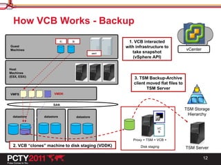 IBM Tivoli Storage Manager Data Protection for VMware - PCTY 2011 | PDF