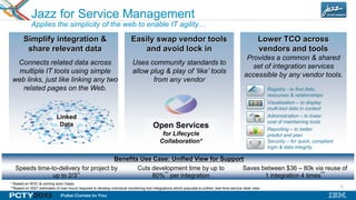 12
Easily swap vendor tools
and avoid lock in
Uses community standards to
allow plug & play of „like‟ tools
from any vendor
Jazz for Service Management
Applies the simplicity of the web to enable IT agility…
Simplify integration &
share relevant data
Connects related data across
multiple IT tools using simple
web links, just like linking any two
related pages on the Web.
Linked
Data
Lower TCO across
vendors and tools
Provides a common & shared
set of integration services
accessible by any vendor tools.
Registry - to find data ,
resources & relationships
Visualization – to display
multi-tool data in context
Administration – to lower
cost of maintaining tools
Reporting – to better
predict and plan
Security – for quick, compliant
login & data integrity.
Open Services
for Lifecycle
Collaboration*
* Based on W3C & coming soon Oasis
**Based on ISST estimates of man hours required to develop individual monitoring tool integrations which populate a unified, real-time service desk view.
Saves between $36 – 80k via reuse of
1 integration 4 times**
Cuts development time by up to
80%** per integration
Speeds time-to-delivery for project by
up to 2/3**
Benefits Use Case: Unified View for Support
 