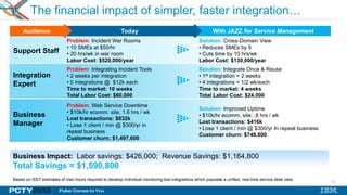 13
Audience Today With JAZZ for Service Management
Support Staff
Problem: Incident War Rooms
• 10 SMEs at $50/hr
• 20 hrs/wk in war room
Labor Cost: $520,000/year
Solution: Cross-Domain View
• Reduces SMEs by 5
• Cuts time by 10 hrs/wk
Labor Cost: $130,000/year
Integration
Expert
Problem: Integrating Incident Tools
• 2 weeks per integration
• 5 integrations @ $12k each
Time to market: 10 weeks
Total Labor Cost: $60,000
Solution: Integrate Once & Reuse
• 1st integration = 2 weeks
• 4 integrations = 1/2 wk/each
Time to market: 4 weeks
Total Labor Cost: $24,000
Business
Manager
Problem: Web Service Downtime
• $10k/hr ecomm. site; 1.6 hrs / wk
Lost transactions: $832k
• Lose 1 client / min @ $300/yr in
repeat business
Customer churn: $1,497,600
Solution: Improved Uptime
• $10k/hr ecomm. site; .8 hrs / wk
Lost transactions: $416k
• Lose 1 client / min @ $300/yr In repeat business
Customer churn: $748,800
Business Impact: Labor savings: $426,000; Revenue Savings: $1,164,800
Total Savings = $1,590,800
Based on ISST estimates of man hours required to develop individual monitoring tool integrations which populate a unified, real-time service desk view.
The financial impact of simpler, faster integration…
 
