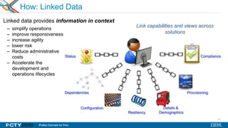 15
How: Linked Data
15
Linked data provides information in context
to: Link capabilities and views across
solutions
– simplify operations
– improve responsiveness
– increase agility
– lower risk
– Reduce administrative
costs
– Accelerate the
development and
operations lifecycles
 