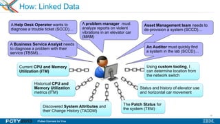 16
How: Linked Data
Using custom tooling, I
can determine location from
the network switch
Discovered System Attributes and
their Change History (TADDM)
The Patch Status for
the system (TEM)
A Help Desk Operator wants to
diagnose a trouble ticket (SCCD)…
Asset Management team needs to
de-provision a system (SCCD)…
An Auditor must quickly find
a system in the lab (SCCD)…
Current CPU and Memory
Utilization (ITM)
A Business Service Analyst needs
to diagnose a problem with their
service (TBSM)…
16
Historical CPU and
Memory Utilization
metrics (ITM)
Status and history of elevator use
and horizontal car movement
A problem manager must
analyze reports on violent
vibrations in an elevator car
(MAM)
 
