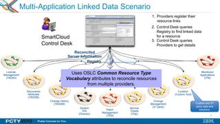 17
17
Reconciled
Server Information
System
Info
(Director)
Service
Tickets
(ITop)
SmartCloud
Control Desk
Registry
License
Management
(TAD4D)
Change History
(TADDM)
Change
Management
(3rd party)
Monitored
Applications
(ITM)
Discovered
Attributes
(TADDM)
Location
(Custom Tool)
Patch
Management
(TEM)
1. Providers register their
resource links
3. Control Desk queries
Providers to get details
2. Control Desk queries
Registry to find linked data
for a resource
Multi-Application Linked Data Scenario
Custom and 3rd
party data and
solutions.
Uses OSLC Common Resource Type
Vocabulary attributes to reconcile resources
from multiple providers.
 