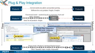 19
Plug & Play Integration
Product B
Product A Product B
Product A Product B
Product A
OSLC
Facade
OSLC Standard
Same for all products: Simple
Transitional model: standard façade to proprietary back-end
Different for every product: Fragile, Complex
Current model one-off for each product pairing
Target model: Hardened, Standard Implementation
OSLC Standard: Open, Simple, Repeatable
Time
Maturity
Plug & Play Integration
Across multiple applications
Plug & Play Integration
Build once, integrate
everywhere
Your App Here
Your App Here
 