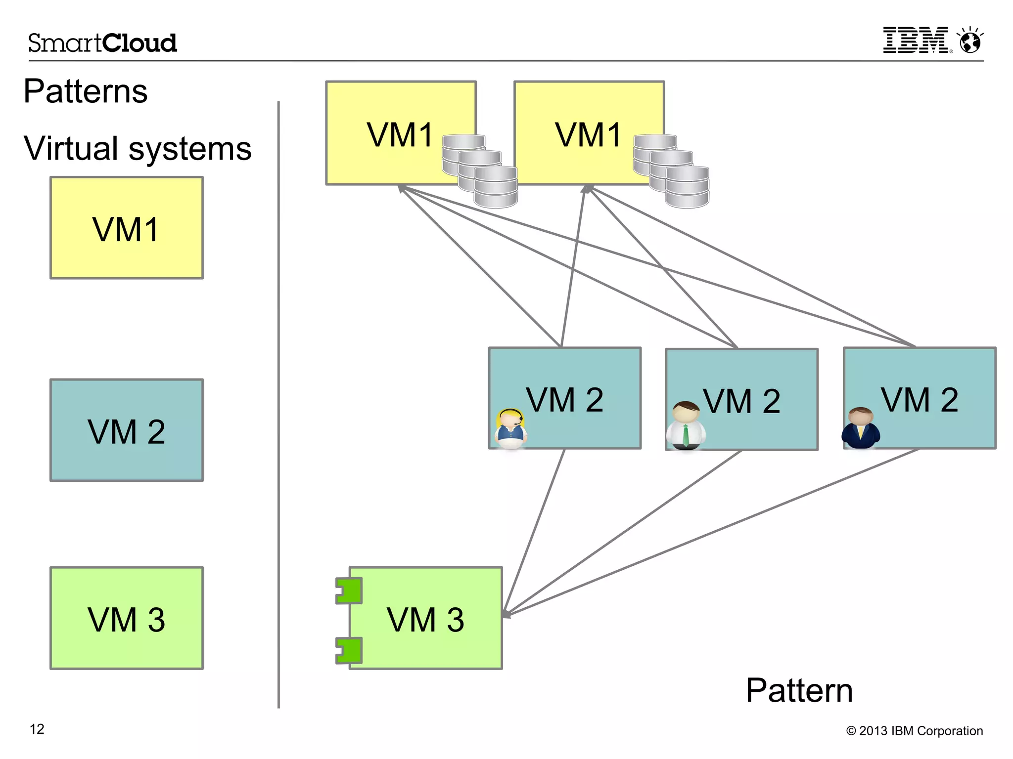 © 2013 IBM Corporation12
Patterns
VM1
VM 2
VM 3
VM 2VM 2VM 2
VM 3
VM1VM1Virtual systems
Pattern
 