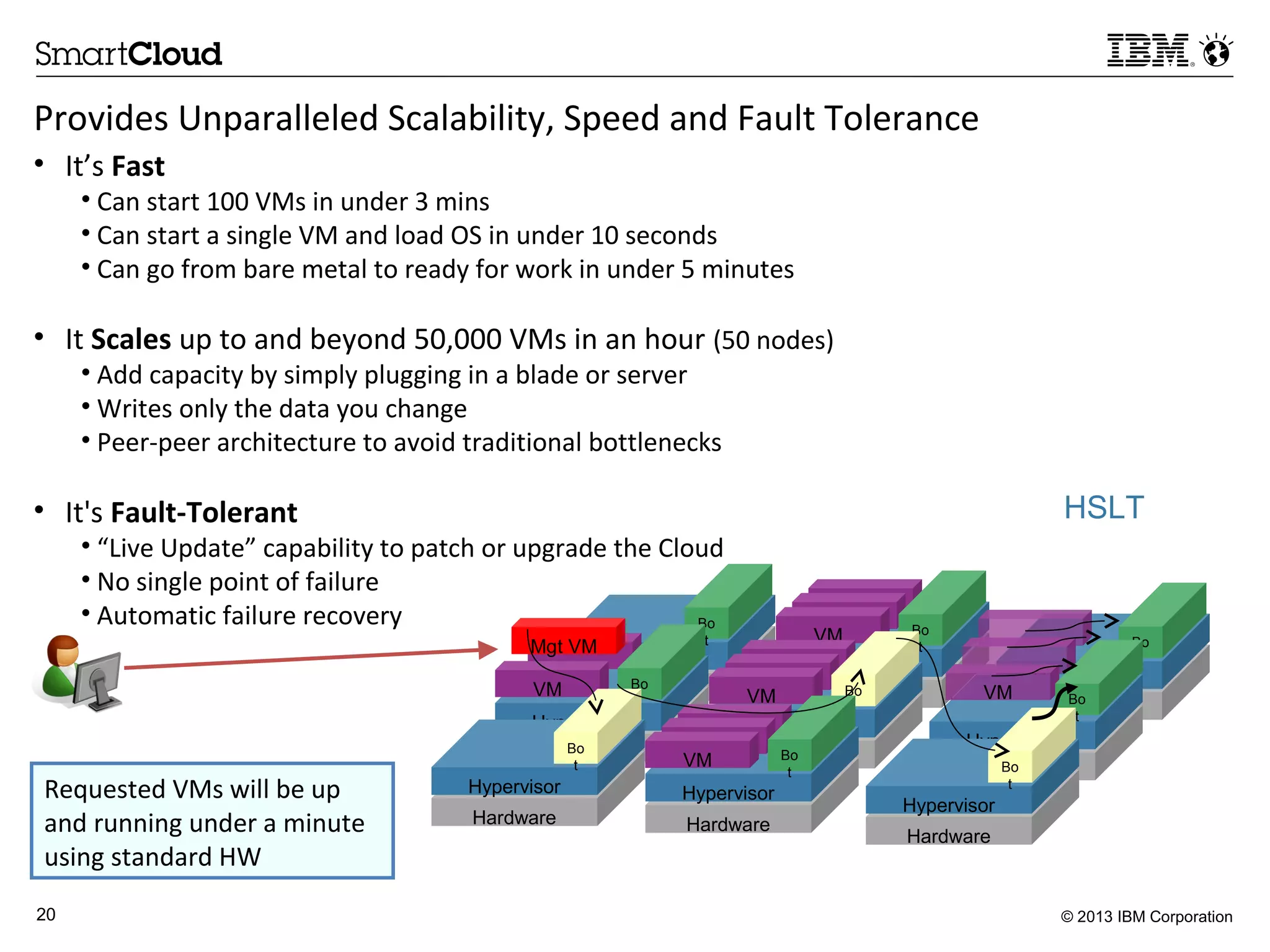 © 2013 IBM Corporation20
Requested VMs will be up
and running under a minute
using standard HW
• It’s Fast
• Can start 100 VMs in under 3 mins
• Can start a single VM and load OS in under 10 seconds
• Can go from bare metal to ready for work in under 5 minutes
• It Scales up to and beyond 50,000 VMs in an hour (50 nodes)
• Add capacity by simply plugging in a blade or server
• Writes only the data you change
• Peer-peer architecture to avoid traditional bottlenecks
• It's Fault-Tolerant
• “Live Update” capability to patch or upgrade the Cloud
• No single point of failure
• Automatic failure recovery
HSLT
Provides Unparalleled Scalability, Speed and Fault Tolerance
Hardware
Hypervisor
Bo
t
Hardware
Hypervisor
Mgt VM
VM Bo
t
Hardware
Hypervisor
Bo
t
Hardware
Hypervisor
VM Bo
t
Hardware
Hypervisor
VM Bo
t
Hardware
Hypervisor
VM Bo
t
Hardware
Hypervisor
Bo
t
Hardware
Hypervisor
Hardware
Hypervisor
VM Bo
t
Bo
t
 