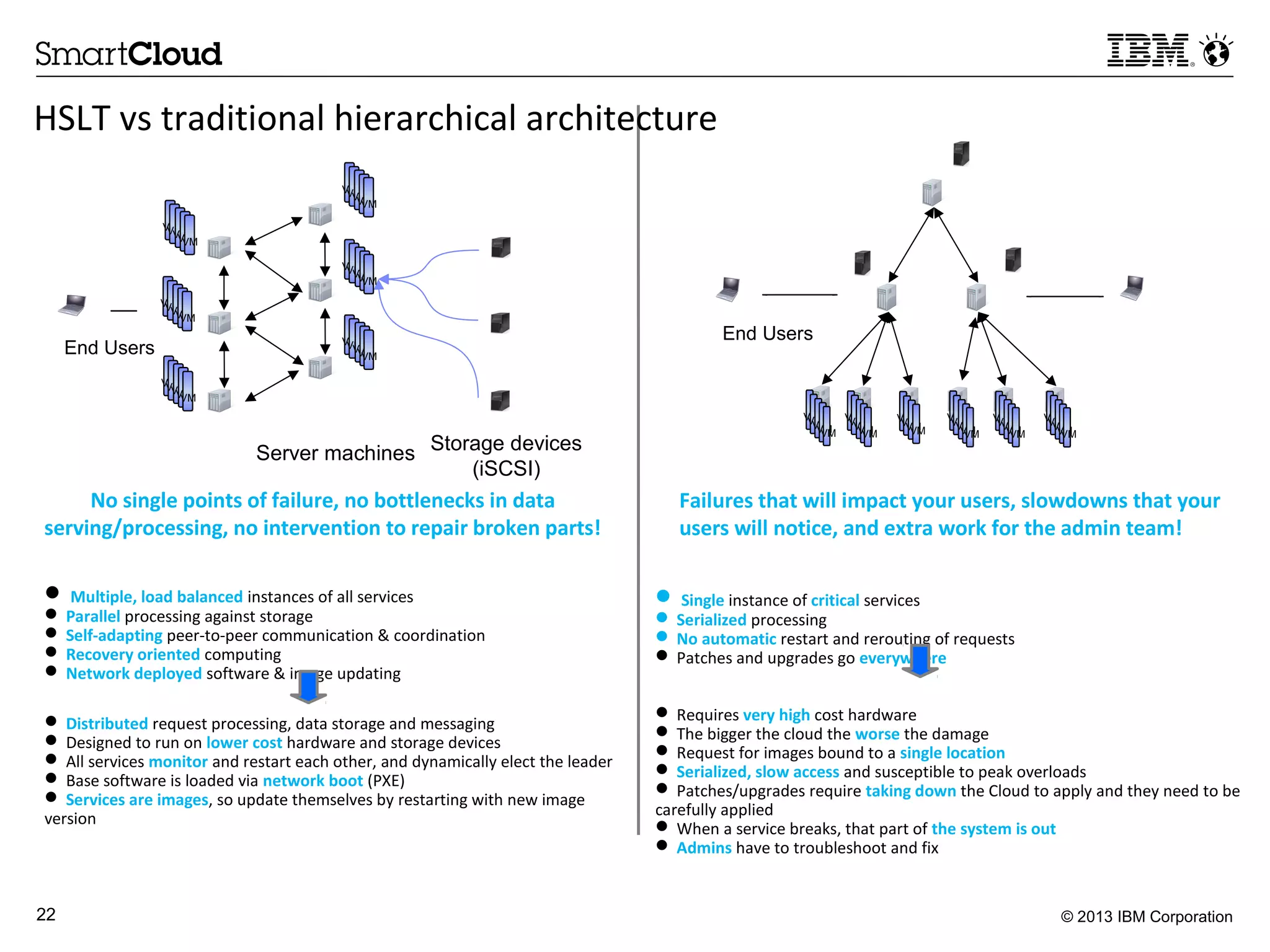 © 2013 IBM Corporation22
No single points of failure, no bottlenecks in data
serving/processing, no intervention to repair broken parts!
Failures that will impact your users, slowdowns that your
users will notice, and extra work for the admin team!
 Multiple, load balanced instances of all services
 Parallel processing against storage
 Self-adapting peer-to-peer communication & coordination
 Recovery oriented computing
 Network deployed software & image updating
 Distributed request processing, data storage and messaging
 Designed to run on lower cost hardware and storage devices
 All services monitor and restart each other, and dynamically elect the leader
 Base software is loaded via network boot (PXE)
 Services are images, so update themselves by restarting with new image
version
 Single instance of critical services
 Serialized processing
 No automatic restart and rerouting of requests
 Patches and upgrades go everywhere
 Requires very high cost hardware
 The bigger the cloud the worse the damage
 Request for images bound to a single location
 Serialized, slow access and susceptible to peak overloads
 Patches/upgrades require taking down the Cloud to apply and they need to be
carefully applied
 When a service breaks, that part of the system is out
 Admins have to troubleshoot and fix
HSLT vs traditional hierarchical architecture
VMVMVMVMVM
VMVMVMVMVM
VMVMVMVMVM
VMVMVMVMVM
VMVMVMVMVM
VMVMVMVMVM
End Users
Server machines Storage devices
(iSCSI)
VMVMVMVMVM
End Users
VMVMVMVM
VMVMVMVMVM
VMVMVMVMVM
VMVMVMVMVM
VMVMVMVMVM
 