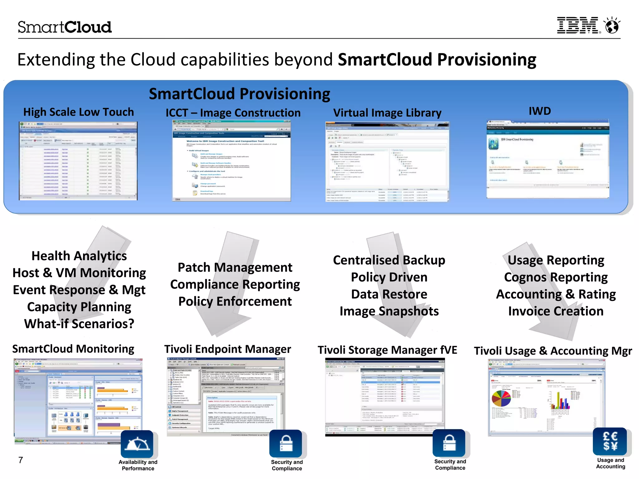 © 2013 IBM Corporation7
Extending the Cloud capabilities beyond SmartCloud Provisioning
SmartCloud Monitoring Tivoli Storage Manager fVE Tivoli Usage & Accounting MgrTivoli Endpoint Manager
Health Analytics
Host & VM Monitoring
Event Response & Mgt
Capacity Planning
What-if Scenarios?
Patch Management
Compliance Reporting
Policy Enforcement
Centralised Backup
Policy Driven
Data Restore
Image Snapshots
Usage Reporting
Cognos Reporting
Accounting & Rating
Invoice Creation
Security and
Compliance
Availability and
Performance
Usage and
Accounting
Security and
Compliance
High Scale Low Touch ICCT – Image Construction Virtual Image Library IWD
SmartCloud Provisioning
 