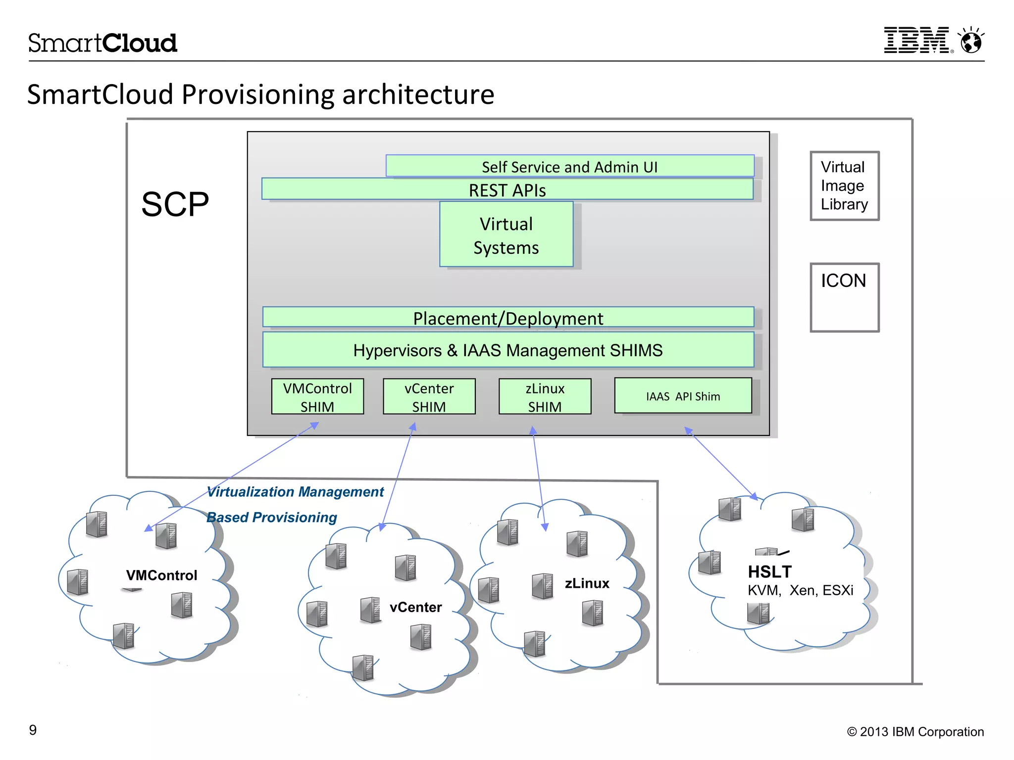 © 2013 IBM Corporation9
SmartCloud Provisioning architecture
VMVM
Hypervisors & IAAS Management SHIMSHypervisors & IAAS Management SHIMS
vCenter
SHIM
REST APIsREST APIs
Self Service and Admin UISelf Service and Admin UI
HSLT
KVM, Xen, ESXi
IAAS API ShimIAAS API Shim
vCenter
Placement/DeploymentPlacement/Deployment
Virtual
Systems
Virtual
Systems
SCP
Virtual
Image
Library
ICON
VMControl
Virtualization Management
Based Provisioning
VMControl
SHIM
zLinux
zLinux
SHIM
 