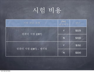 시험 비용
                                       PMI
                     시험 관리 유형                달러
                                      회원여부

                                       Y     $225
                    컴퓨터 시험 (CBT)
                                       N     $300

                                       Y     $150
                 컴퓨터 시험 (CBT) - 재시험
                                       N     $200




13년 1월 31일 목요일
 