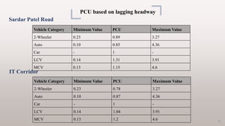 PCU based on lagging headway
Vehicle Category Minimum Value PCU Maximum Value
2-Wheeler 0.23 0.78 3.27
Auto 0.10 0.87 4.36
Car - 1 -
LCV 0.14 1.04 3.91
MCV 0.13 1.2 4.6
Vehicle Category Minimum Value PCU Maximum Value
2-Wheeler 0.23 0.89 3.27
Auto 0.10 0.85 4.36
Car - 1 -
LCV 0.14 1.31 3.91
MCV 0.13 1.15 4.6
Sardar Patel Road
IT Corridor
26
 