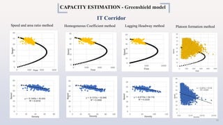 CAPACITY ESTIMATION - Greenshield model
Speed and area ratio method Homogeneous Coefficient method Lagging Headway method Platoon formation method
IT Corridor
y = -0.1455x + 52.824
R² = 0.3219
0
10
20
30
40
50
60
0 20 40 60 80
Speed
Density
0
10
20
30
40
50
60
0 2000 4000 6000
Speed
Flow
y = -0.1372x + 52.905
R² = 0.3595
0
10
20
30
40
50
60
0 20 40 60 80 100
Speed
Density
0
10
20
30
40
50
60
0 2000 4000 6000
Speed
Flow
y = -0.0778x + 50.778
R² = 0.3335
0
10
20
30
40
50
60
0 50 100 150
Speed
Density
0
10
20
30
40
50
60
0 5000 10000
Speed
Flow
31
 