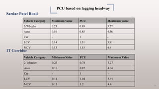 PCU based on lagging headway
Vehicle Category Minimum Value PCU Maximum Value
2-Wheeler 0.23 0.78 3.27
Auto 0.10 0.87 4.36...