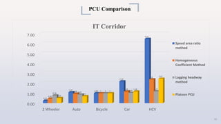 PCU Comparison
0.00
1.00
2.00
3.00
4.00
5.00
6.00
7.00
2 Wheeler Auto Bicycle Car HCV
0.25
1.10 1.00
2.20
6.51
0.46
0.96 1...