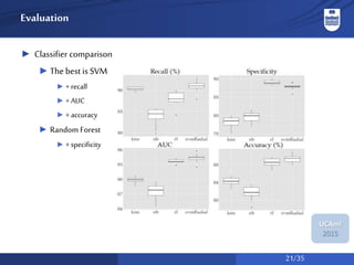 21/35
UCAmI
2015
Evaluation
► Classifier comparison
► Thebest is SVM
► + recall
► + AUC
► + accuracy
► Random Forest
► +specificity
 