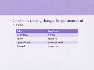 Color Condition
Clearstraw Normal
Yellow Jaundice
Opaqueturbid Hyperlipidemia
Pinkred Hemolysis
• Conditions causing changes in appearances of
plasma
 