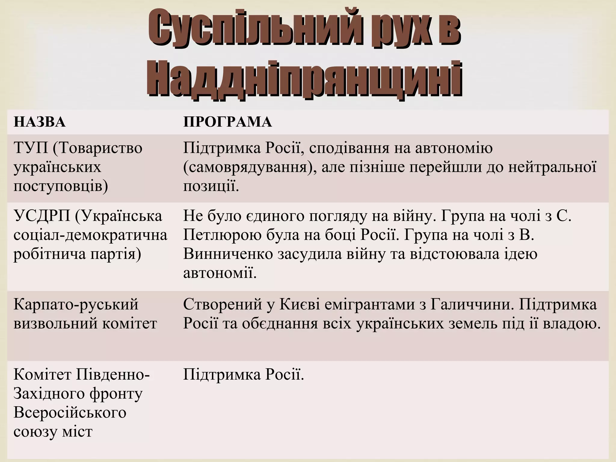 
Суспільний рух вСуспільний рух в
НаддніпрянщиніНаддніпрянщині
НАЗВА ПРОГРАМА
ТУП (Товариство
українських
поступовців)
Підтримка Росії, сподівання на автономію
(самоврядування), але пізніше перейшли до нейтральної
позиції.
УСДРП (Українська
соціал-демократична
робітнича партія)
Не було єдиного погляду на війну. Група на чолі з С.
Петлюрою була на боці Росії. Група на чолі з В.
Винниченко засудила війну та відстоювала ідею
автономії.
Карпато-руський
визвольний комітет
Створений у Києві емігрантами з Галиччини. Підтримка
Росії та обєднання всіх українських земель під ії владою.
Комітет Південно-
Західного фронту
Всеросійського
союзу міст
Підтримка Росії.
 