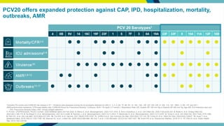 Psi Risk Class PCV20: Advancing Pneumococcal Disease Prevention and Vaccination | PPTX