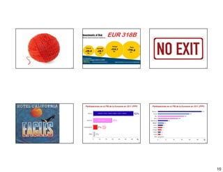 EUR 318B



55                                                                                   56                                                            57




     Participaciones en el PIB de la Eurozona en 2011 (PPP)                               Participaciones en el PIB de la Eurozona en 2011 (PPP)


                  Alemania – Francia – Holanda – Belgica – Austria – Finlandia




                  Italia – España




                           Grecia
                           Portugal
                           Irlanda




                                                                                 %                                                             %
58                                                                                   59                                                            60




                                                                                                                                                        10
 