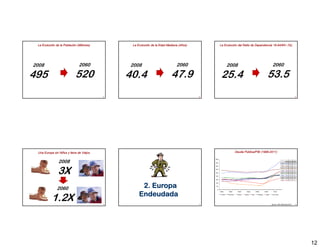 La Evolución de la Población (Millones)         La Evolución de la Edad Mediana (Años)        La Evolución del Ratio de Dependencia 16-64/65+ (%)
                                                                                                                                     16-




2008                           2060             2008                           2060                2008                             2060

495                         520                 40.4                       47.9                25.4                             53.5
                                           67                                             68                                                                       69




 Una Europa sin Niños y llena de Viejos                                                                  Deuda Pública/PIB (1998-2011)
                                                                                                                           (1998-


                2008                                                                                                                           GRE
                                                                                                                                                      2007 2011 RESTA

                                                                                                                                                      105   166   60




               3X
                                                                                                                                                ITA   104   121   17

                                                                                                                                                IRE   25    109   84

                                                                                                                                               POR    68    106   38

                                                                                                                                                EZ    66    89    22

                                                                                                                                               FRA    64    87    23

                                                                                                                                               GER    65    83    18

                                                                                                                                               SPA    36    67    31




               2060                                   2. Europa
                                                     Endeudada
           1.2X                            70                                             71                                       Source: IMF (WEO Sep 2011)      72




                                                                                                                                                                        12
 