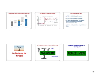 Préstamos del Banco Central Europeo a Largo Plazo               Los Balances de los Bancos Centrales                              Otros Riesgos a Largo Plazo


                                                                                                                       – LTRO1: 498.000M a 520 entidades

                                                                                                                       – LTRO2: 530.000M a 800 entidades

                                                                                                                       – La banca de España, Italia y la Periferia
                                                                                                                                       España
                                                                                                                         tiene cubiertas sus necesidades de
                                                                                                                         financiación hasta 2013

                                                                                                                       –¿Compra de deuda pública o depósitos en el
                                                                                                                         BCE?

                                                    85                                                            86                                                 87




                                                         La Participación del Sector Privado en la Quita Griega            ¿Cuántos Acreedores van a
                                                                                                                                   Participar?
                                                                                             PSI

                                                                                             Private

        La Quiebra de                                            110.000 Sector
                                                                 110 000 M€                                               7/3/12:
                                                                                                                          7/3/12 48%
            Grecia                                                                           Involvement

                                                    88                                                            89                                                 90




                                                                                                                                                                          15
 
