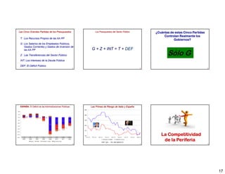 Las Cinco Grandes Partidas de los Presupuestos                            Los Presupuestos del Sector Público          ¿Cuántas de estas Cinco Partidas
                                                                                                                            Controlan Realmente los
 T: Los Recursos Propios de las AA PP
                                                                                                                                  Gobiernos?
 G: Los Salarios de los Empleados Públicos,
    Gastos Corrientes y Gastos de Inversion de
                                                                      G + Z + INT = T + DEF
                                                                                                                              Sólo G
    las
    l AA PP

 Z: Las Transferencias del Sector Público

 INT: Los Intereses de la Deuda Pública

 DEF: El Déficit Público
                                                                97                                               98                                       99




 ESPAÑA: El Déficit de las Administraciones Públicas                  Las Primas de Riesgo de Italia y España




    1.3   2.4    1.9   – 4.1   – 11.2   – 9.3   – 8.5   – 5.8
                                                                                                                          La Competitividad
                                                                                ESP: 324 – ITA: 299 (08/03/12)
                                                                                                                           de la Periferia
                                                                100                                              101                                      102




                                                                                                                                                                17
 